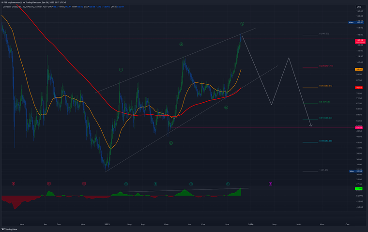 Coinbase Global