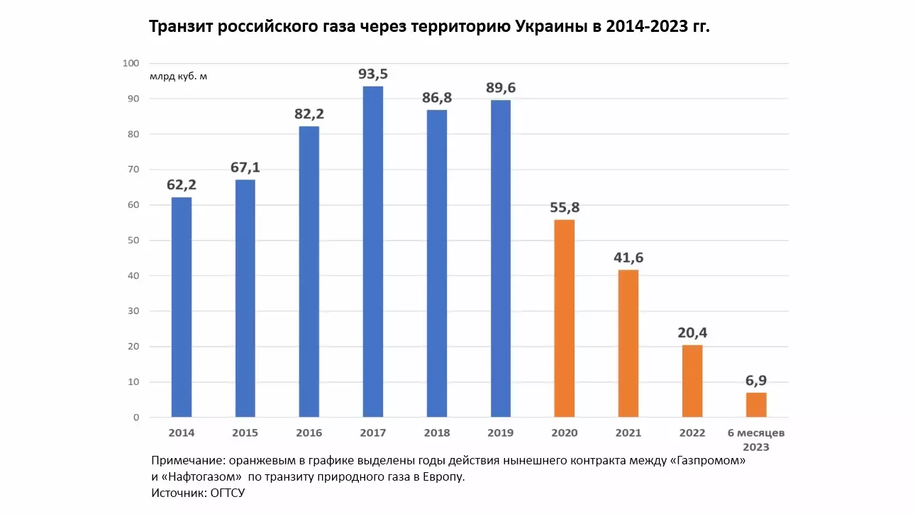 Транзит российского газа через территорию Украины в 2014-2023 гг., млрд куб. м