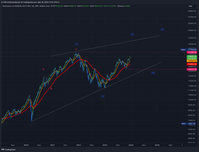 NASDAQ 1D