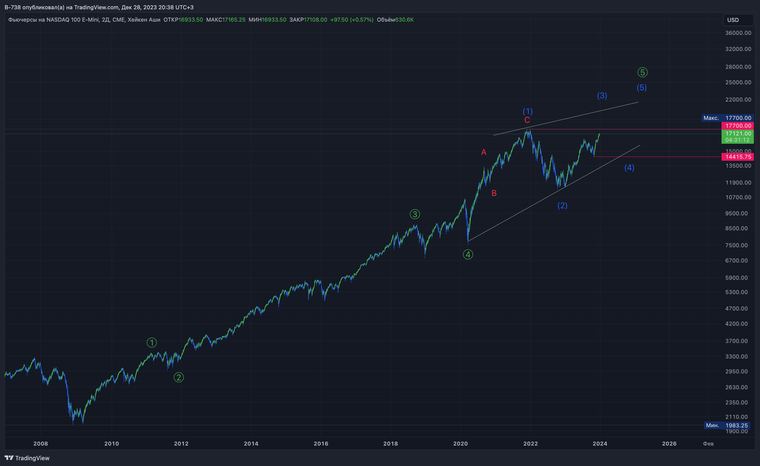 Nasdaq 2D